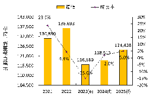 受惠於新興市場崛起與智慧/綠色雙軸帶動產業升級發展，工研院預估2024年臺灣工具機產業產值成長2.0%