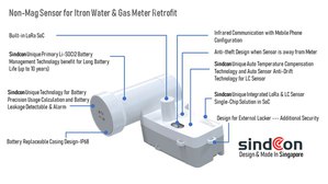 Sindcon采用意法半导体STM32WLE5 LoRaWAN无线微控制器，强化智慧量表的效能和永续性。