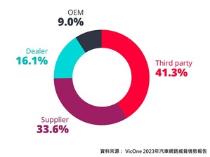 有超過90%的汽車網路攻擊是針對供應鏈中的其他公司。