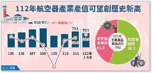 台湾航空器产值受惠於疫後成长，以占其6~7成的航空器维修为主，预估2023年产值将回升至500亿美元；航空器及零件产值，也可??再创历史新高。