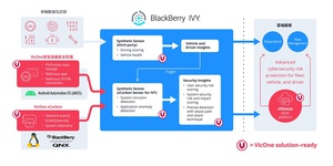 VicOne與BlackBerry的合作能強化汽車生態系的網路資安，尤其是OEM車廠製造商與車隊管理營運商。