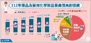 台灣藥品及醫用化學製品業產值迭創新高。到了2023年受惠西藥外銷市場需求暢旺，為經濟逆風中表現相對亮眼的產業。