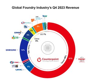 全球晶圓代工產業2023年第四季營收成長10%