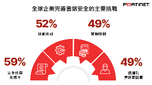 儘管雲端技術持續被採用，但在實現一致的多雲安全性上，包含安全性和合規性和資源限制都是完善部署所需解決的難題