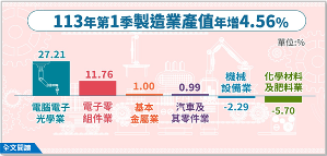 据经济部统计今年Q1制造业产值较上年同季增加4.56%，结束连5季负成长。