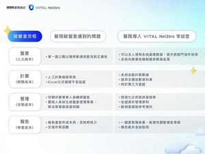 當醫院導入Vital NetZero 零碳雲的前後狀況比較