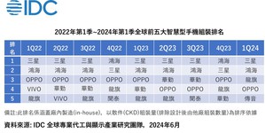 全球前五大智慧型手機組裝排名