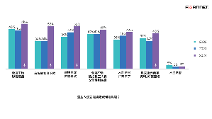 依Fortinet调查，当组织遭受入侵所受到的影响中，超过5成组织皆表示受到营运中断影响产能。