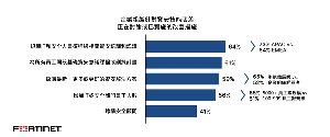 Fortinet 調查企業組織針對資安技能落差，正討論或已實施的改善措施。發現多數企業組織積極為員工引進資安意識課程和訓練。