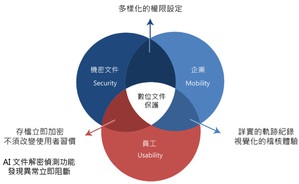 ARES PP透过AI技术强化产品功能，提供企业更完善的资安防护机制。