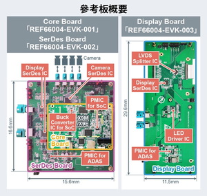 ROHM與芯馳科技聯合開發車載SoC參考設計