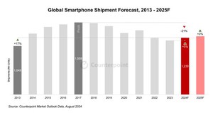 2024年全球智慧型手机出货量预期小幅年成长5%