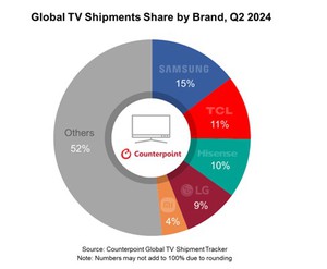 2024年第二季度全球電視出貨量品牌表現