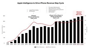 Apple Intelligence驅動iPhone升級週期