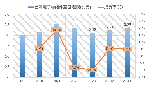 工研院產科國際所預估2024年台灣電子零組件產業全年產值達2.24兆新台幣，與上半年預估值相當。