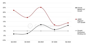 智慧型手機中國市場年增率 vs 高階市場年增率 （資料來源：Counterpoint Market Pulse服務）