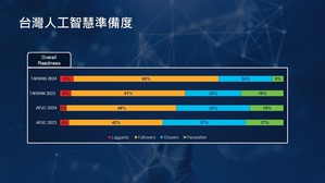 今年僅5%台灣企業認為已充分把握AI潛力