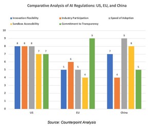 各區域市場: US/EU/China AI監管框架下的差異