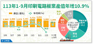 2024年受惠AI伺服器、AI等新興科技應用需求擴增，以及業者切入低軌衛星供應鏈推升需求，全年可望重返正成長軌道。