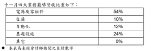 十一月四大業務範疇營收比重